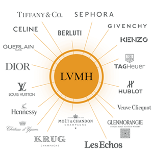 Offres Emploi Alternance Stage LVMH